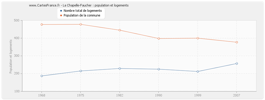 La Chapelle-Faucher : population et logements